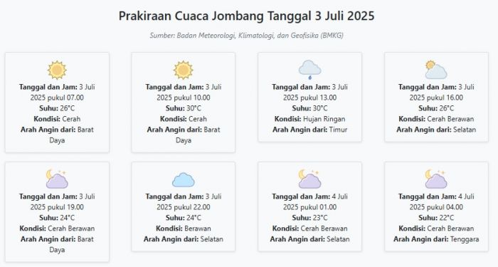 Prakiraan Cuaca Jombang Hari ini Kamis, 3 Juli 2025: Suhu 22-30°C, Kecepatan Angin 13.1 m/s