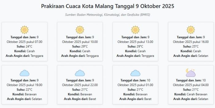 Cuaca Kota Malang Hari ini Kamis, 9 Oktober 2025: Diperkirakan Cerah dengan Suhu 21-29°C