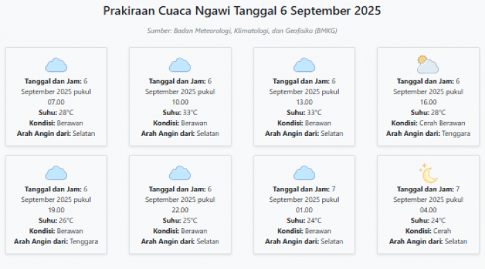 Prakiraan Cuaca Ngawi Hari ini Sabtu, 6 September 2025: Suhu 24-33°C, Kecepatan Angin 28.9 m/s