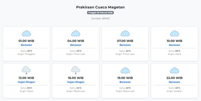 Cuaca Magetan Hari ini Sabtu, 28 Februari 2026: Diperkirakan Berawan dengan Suhu 22-26°C