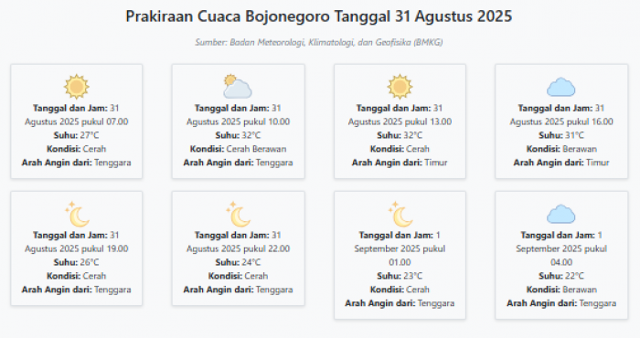 Prakiraan Cuaca Bojonegoro Hari ini Minggu, 31 Agustus 2025: Suhu 22-32°C, Kecepatan Angin 18.5 m/s