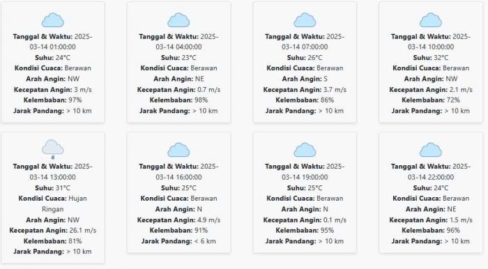 Prakiraan Cuaca Gresik Hari ini Jumat, 14 Maret 2025: Suhu 26-30 °C, Kecepatan Angin 10.53 m/s