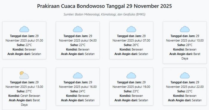 Cuaca Bondowoso Hari ini Sabtu, 29 November 2025: Diperkirakan Berawan dengan Suhu 22-28°C