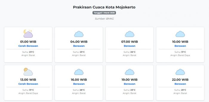 Prakiraan Cuaca Kota Mojokerto Hari ini Minggu, 1 Maret 2026: Suhu 23-31°C, Kecepatan Angin 27.8 ms