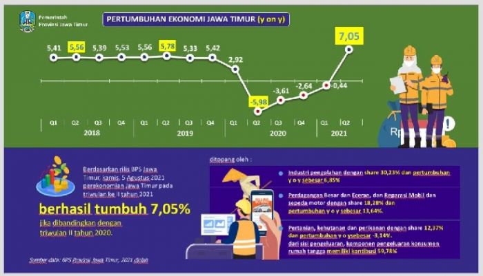 Ekonomi Jatim Triwulan II YoY Tumbuh Melesat 7,05%, Gubernur Optmis Bisa Injak Gas Lebih Kencang