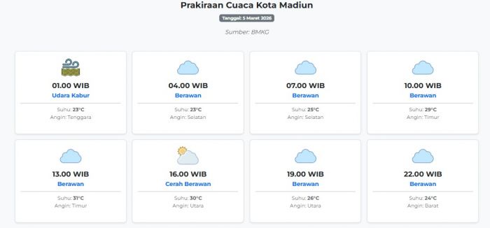 Prakiraan Cuaca Kota Madiun Hari ini Kamis, 5 Maret 2026: Suhu 23-31°C, Kecepatan Angin 8 m/s.