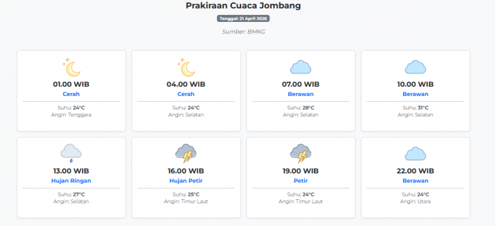 Prakiraan Cuaca Jombang Hari ini Selasa, 21 April 2026: Suhu 24-31°C, Kecepatan Angin 6.1 m/s.