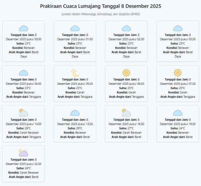 Prakiraan Cuaca Lumajang Besok Senin, 8 Desember 2025: Suhu 23-28°C, Kecepatan Angin 1 m/s.