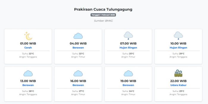 Cuaca Tulungagung Hari ini Minggu, 1 Februari 2026: Diperkirakan Cerah dengan Suhu 22-29°C