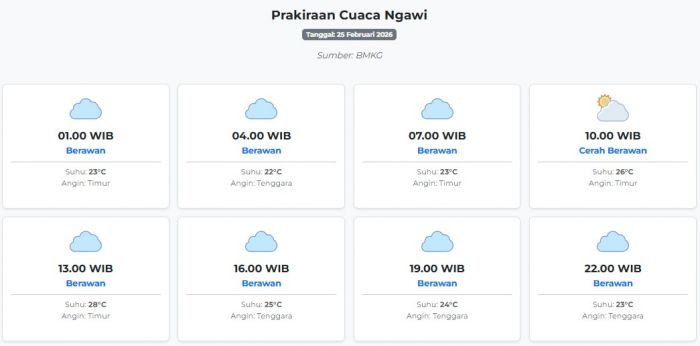 Prakiraan Cuaca Ngawi Hari ini Rabu, 25 Februari 2026: Suhu 22-28°C, Kecepatan Angin 7.2 m/s.