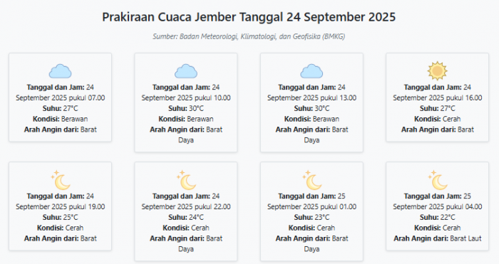 Cuaca Jember Hari ini Rabu, 24 September 2025: Diperkirakan Berawan dengan Suhu 22-30°C Cuaca Jember Hari ini Rabu, 24 September 2025: Diperkirakan Berawan dengan Suhu 22-30°C