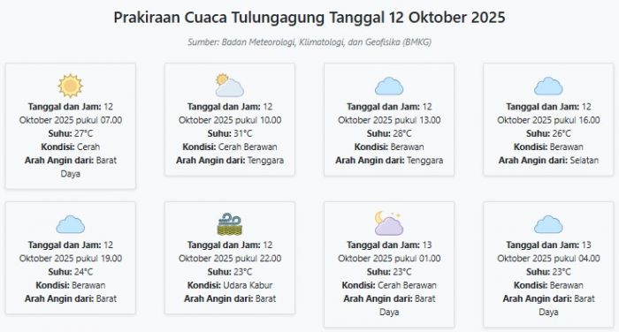 Cuaca Tulungagung Hari ini Minggu, 12 Oktober 2025: Diperkirakan Cerah dengan Suhu 23-31°C