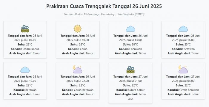 Prakiraan Cuaca Trenggalek Hari ini Kamis, 26 Juni 2025: Suhu 22-28°C, Kecepatan Angin 16.4 m/s Prakiraan Cuaca Trenggalek Hari ini Kamis, 26 Juni 2025: Suhu 22-28°C, Kecepatan Angin 16.4 m/s