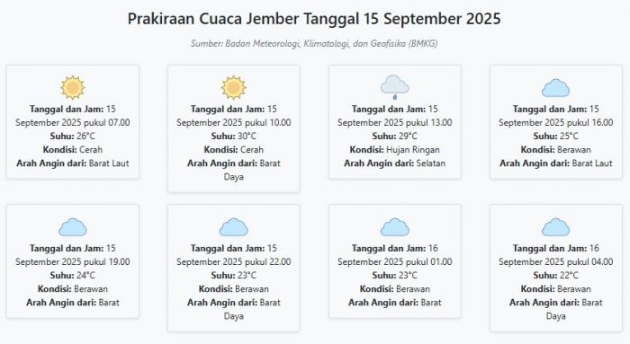Cuaca Jember Hari ini Senin, 15 September 2025: Diperkirakan Cerah dengan Suhu 22-30°C Cuaca Jember Hari ini Senin, 15 September 2025: Diperkirakan Cerah dengan Suhu 22-30°C