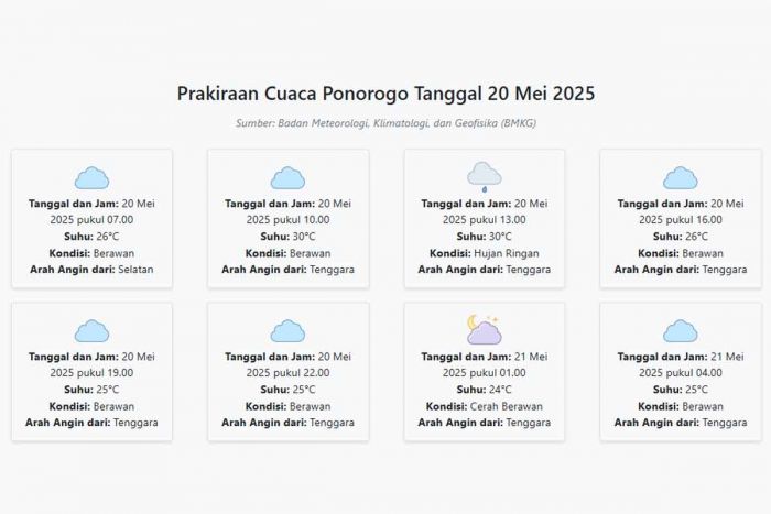 Cuaca Ponorogo Hari ini Selasa, 20 Mei 2025: Diperkirakan Berawan dengan Suhu 24-30°C Cuaca Ponorogo Hari ini Selasa, 20 Mei 2025: Diperkirakan Berawan dengan Suhu 24-30°C