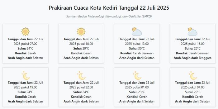 Cuaca Kota Kediri Hari ini Selasa, 22 Juli 2025: Diperkirakan Cerah dengan Suhu 22-30°C Cuaca Kota Kediri Hari ini Selasa, 22 Juli 2025: Diperkirakan Cerah dengan Suhu 22-30°C