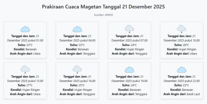 Cuaca Magetan Hari ini Minggu, 21 Desember 2025: Diperkirakan Berawan dengan Suhu 22-28°C