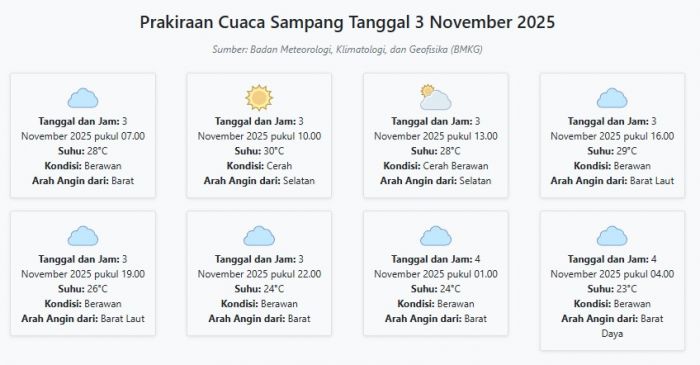 Prakiraan Cuaca Sampang Hari ini Senin, 3 November 2025: Suhu 23-30°C, Kecepatan Angin 7.7 m/s.