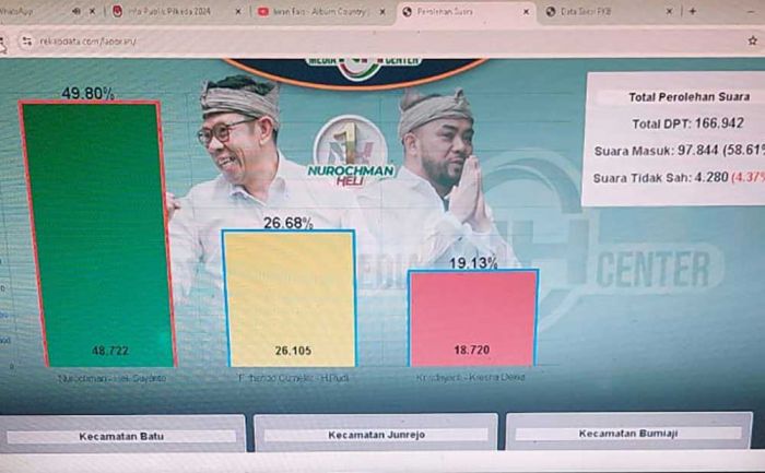 Hasil Quick Count Pilkada Kota Batu per 17.30 WIB, Suara Nurochman-Heli Suyanto Unggul Jauh