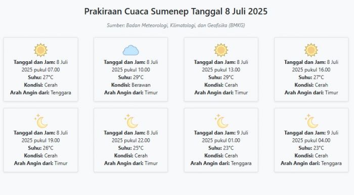 Prakiraan Cuaca Sumenep Hari ini Selasa, 8 Juli 2025: Suhu 23-29°C, Kecepatan Angin 21.1 m/s Prakiraan Cuaca Sumenep Hari ini Selasa, 8 Juli 2025: Suhu 23-29°C, Kecepatan Angin 21.1 m/s