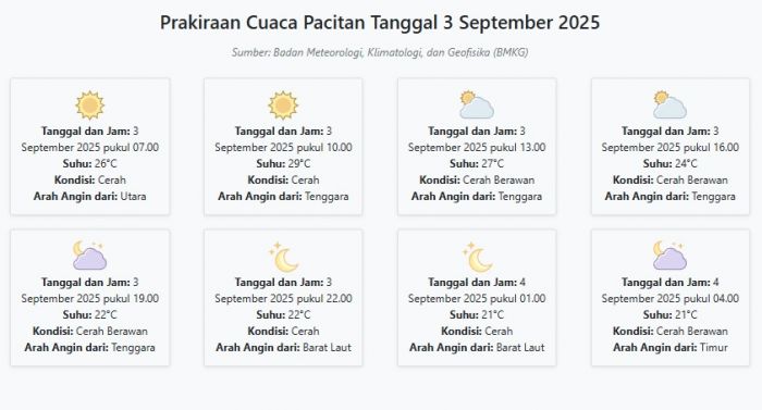 Cuaca Pacitan Hari ini Rabu, 3 September 2025: Diperkirakan Cerah dengan Suhu 21-29°C