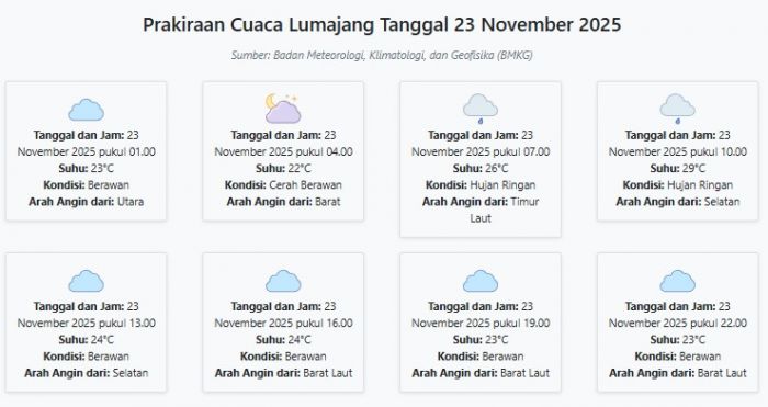 Cuaca Lumajang Hari ini Minggu, 23 November 2025: Diperkirakan Berawan dengan Suhu 22-29°C