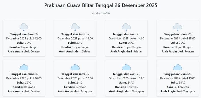Cuaca Blitar Hari ini Jumat, 26 Desember 2025: Diperkirakan Hujan Ringan dengan Suhu 22-30°C