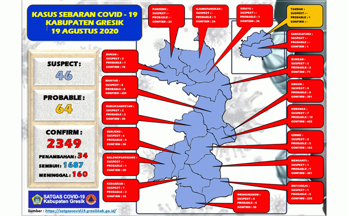 Update: Positif Covid-19 di Gresik Tambah 34, Sembuh 36 Pasien