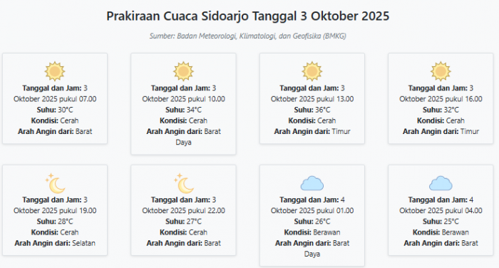 Cuaca Sidoarjo Hari ini Jumat, 3 Oktober 2025: Diperkirakan Cerah dengan Suhu 25-36°C Cuaca Sidoarjo Hari ini Jumat, 3 Oktober 2025: Diperkirakan Cerah dengan Suhu 25-36°C