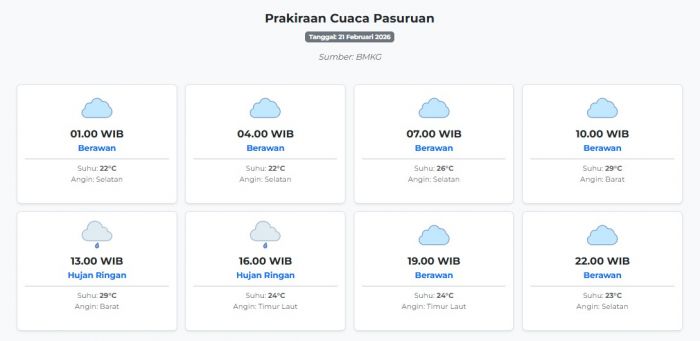 Prakiraan Cuaca Pasuruan Hari ini Sabtu, 21 Februari 2026: Suhu 22-29°C, Kecepatan Angin 7.2 m/s.