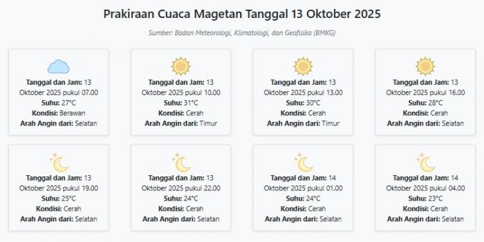 Cuaca Magetan Hari ini Senin, 13 Oktober 2025: Diperkirakan Berawan dengan Suhu 23-31°C Cuaca Magetan Hari ini Senin, 13 Oktober 2025: Diperkirakan Berawan dengan Suhu 23-31°C