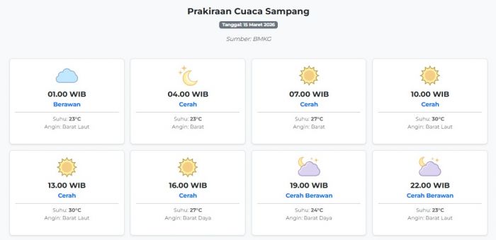 Prakiraan Cuaca Sampang Hari ini Minggu, 15 Maret 2026: Suhu 23-30°C, Kecepatan Angin 13.5 m/s.