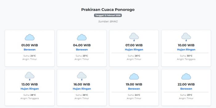Prakiraan Cuaca Ponorogo Hari ini Kamis, 12 Februari 2026: Suhu 23-30°C, Kecepatan Angin 39.4 m/s.