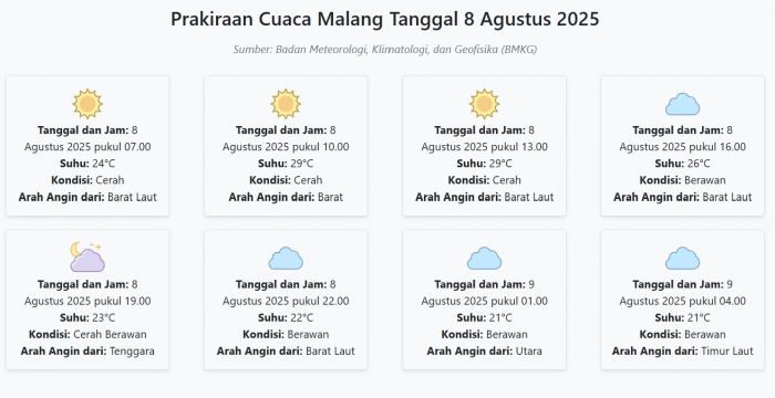 Cuaca Malang Hari ini Jumat, 8 Agustus 2025: Diperkirakan Cerah dengan Suhu 21-29°C