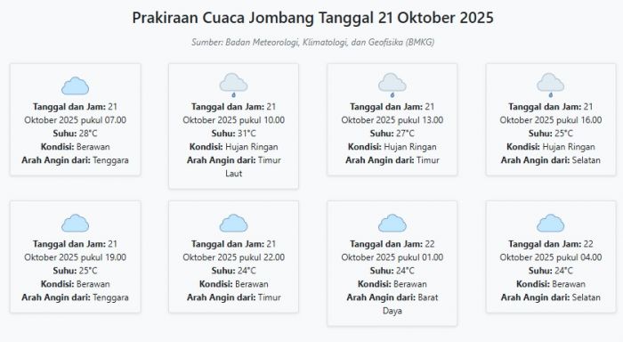 Cuaca Jombang Hari ini Selasa, 21 Oktober 2025: Diperkirakan Berawan dengan Suhu 24-31°C