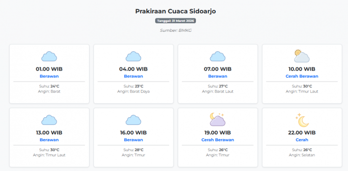 Cuaca Sidoarjo Hari ini Selasa, 31 Maret 2026: Diperkirakan Berawan dengan Suhu 23-30°C
