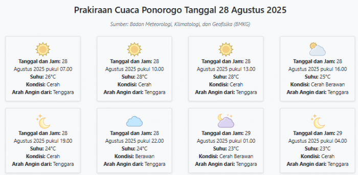 Prakiraan Cuaca Ponorogo Hari ini Kamis, 28 Agustus 2025: Suhu 23-28°C, Kecepatan Angin 26.6 m/s