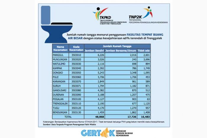 16.483 Rumah Tangga di Trenggalek Tak Punya WC