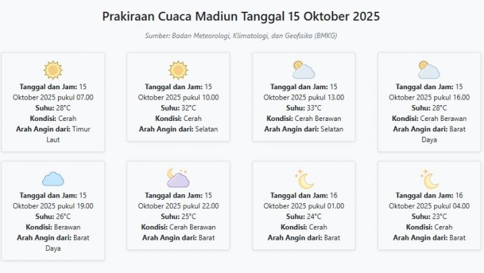 Cuaca Madiun Hari ini Rabu, 15 Oktober 2025: Diperkirakan Cerah dengan Suhu 23-33°C Cuaca Madiun Hari ini Rabu, 15 Oktober 2025: Diperkirakan Cerah dengan Suhu 23-33°C