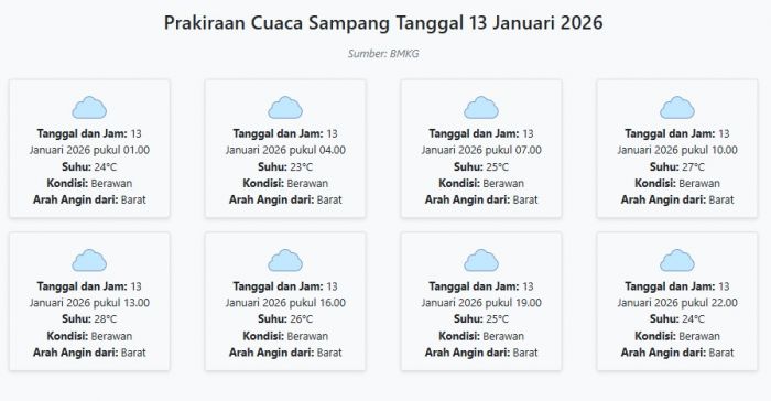 Prakiraan Cuaca Sampang Hari ini Selasa, 13 Januari 2026: Suhu 23-28°C, Kecepatan Angin 24 m/s.