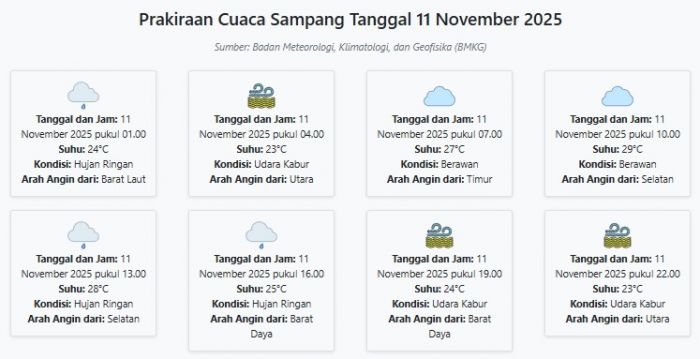 Cuaca Sampang Hari ini Selasa, 11 November 2025: Diperkirakan Hujan Ringan dengan Suhu 23-29°C