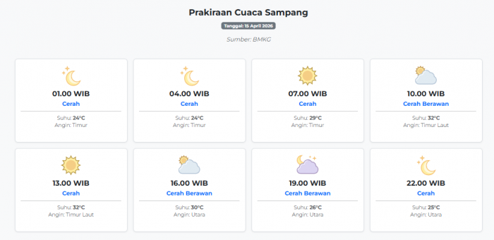 Prakiraan Cuaca Sampang Hari ini Rabu, 15 April 2026: Suhu 24-32°C, Kecepatan Angin 18.5 m/s.