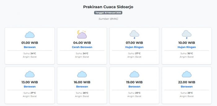 Prakiraan Cuaca Sidoarjo Hari ini Rabu, 18 Februari 2026: Suhu 24-30°C, Kecepatan Angin 27.8 m/s.