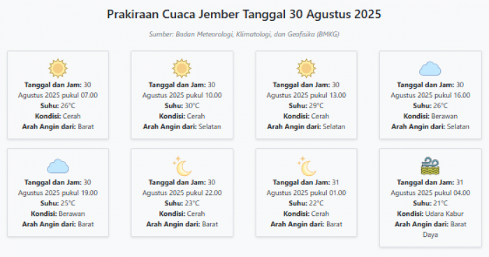 Cuaca Jember Hari ini Sabtu, 30 Agustus 2025: Diperkirakan Cerah dengan Suhu 21-30°C Cuaca Jember Hari ini Sabtu, 30 Agustus 2025: Diperkirakan Cerah dengan Suhu 21-30°C