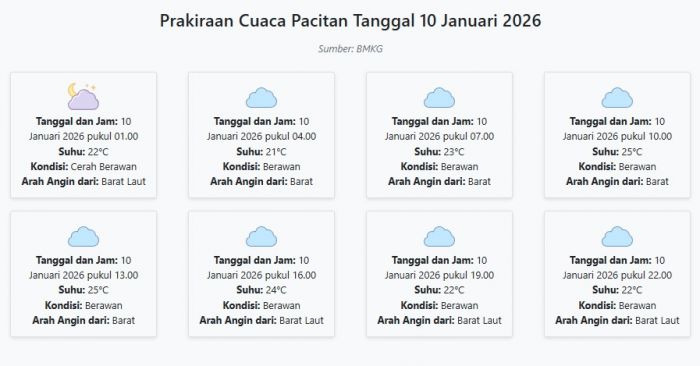 Cuaca Pacitan Hari ini Sabtu, 10 Januari 2026: Diperkirakan Cerah Berawan dengan Suhu 21-25°C