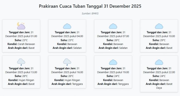 Cuaca Tuban Hari ini Rabu, 31 Desember 2025: Diperkirakan Cerah Berawan dengan Suhu 23-29°C