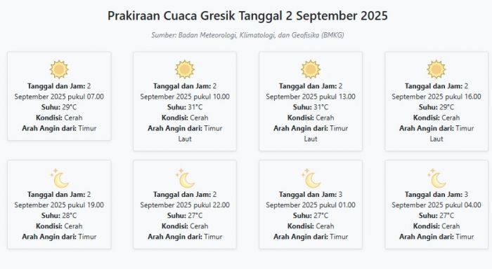Cuaca Gresik Hari ini Selasa, 2 September 2025: Diperkirakan Cerah dengan Suhu 27-31°C Cuaca Gresik Hari ini Selasa, 2 September 2025: Diperkirakan Cerah dengan Suhu 27-31°C