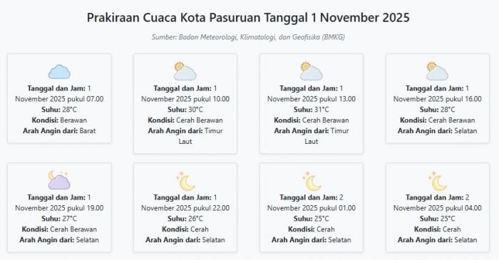 Cuaca Kota Pasuruan Hari ini Sabtu, 1 November 2025: Diperkirakan Berawan dengan Suhu 25-31°C