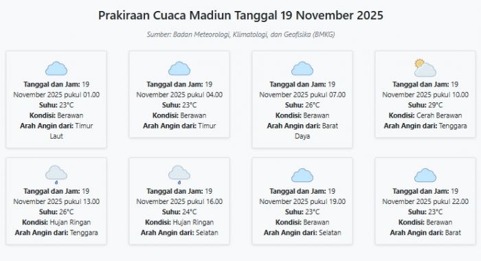 Prakiraan Cuaca Madiun Hari ini Rabu, 19 November 2025: Suhu 23-29°C, Kecepatan Angin 5.2 m/s.