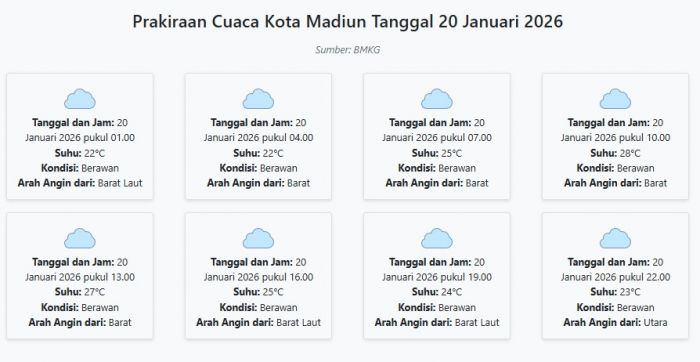 Cuaca Kota Madiun Hari ini Selasa, 20 Januari 2026: Diperkirakan Berawan dengan Suhu 22-28°C